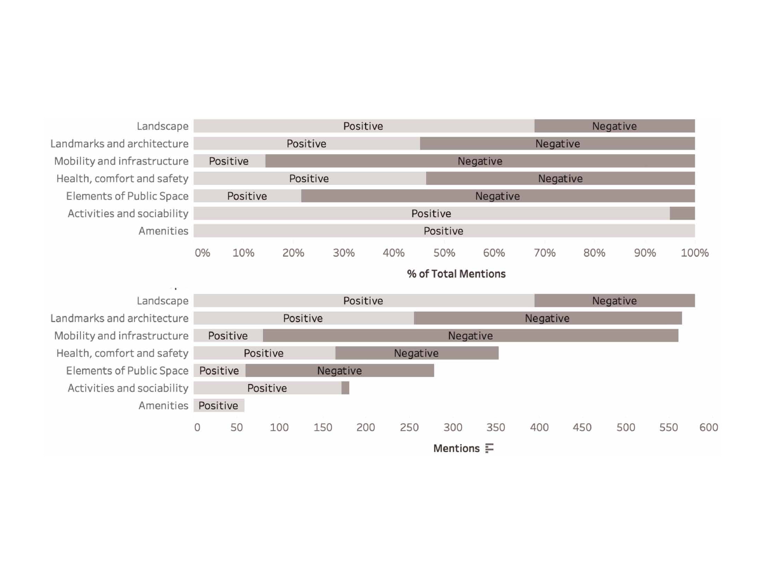 Defining Parameters for Urban-Environmental Quality Assessment